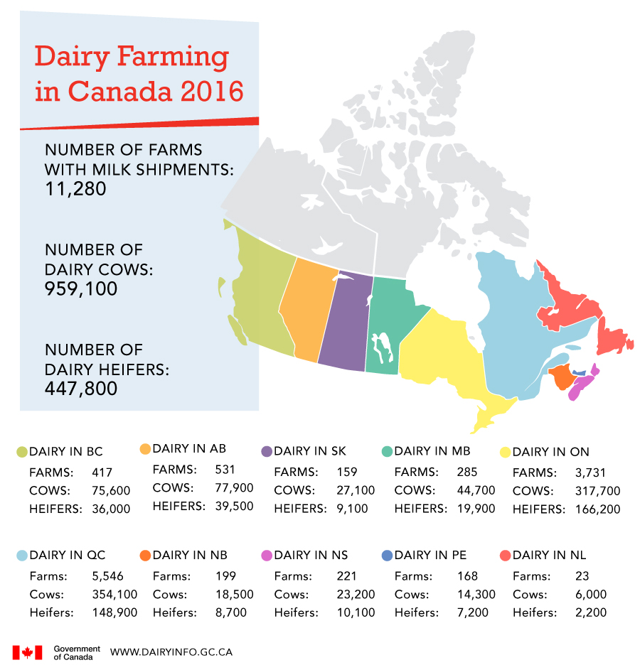 Dairy Farming in Canada -2014 Dairy Farming Stats - 2014