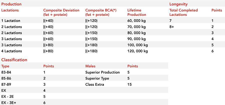 Cow Classification Chart